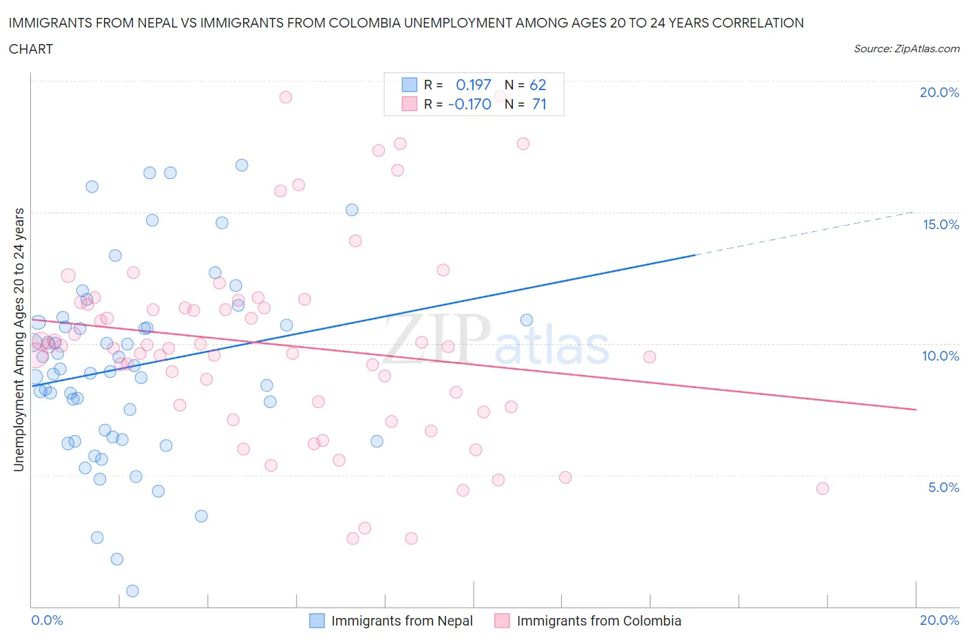 Immigrants from Nepal vs Immigrants from Colombia Unemployment Among Ages 20 to 24 years