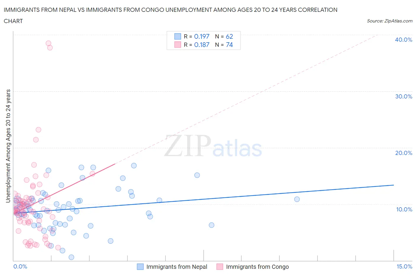 Immigrants from Nepal vs Immigrants from Congo Unemployment Among Ages 20 to 24 years