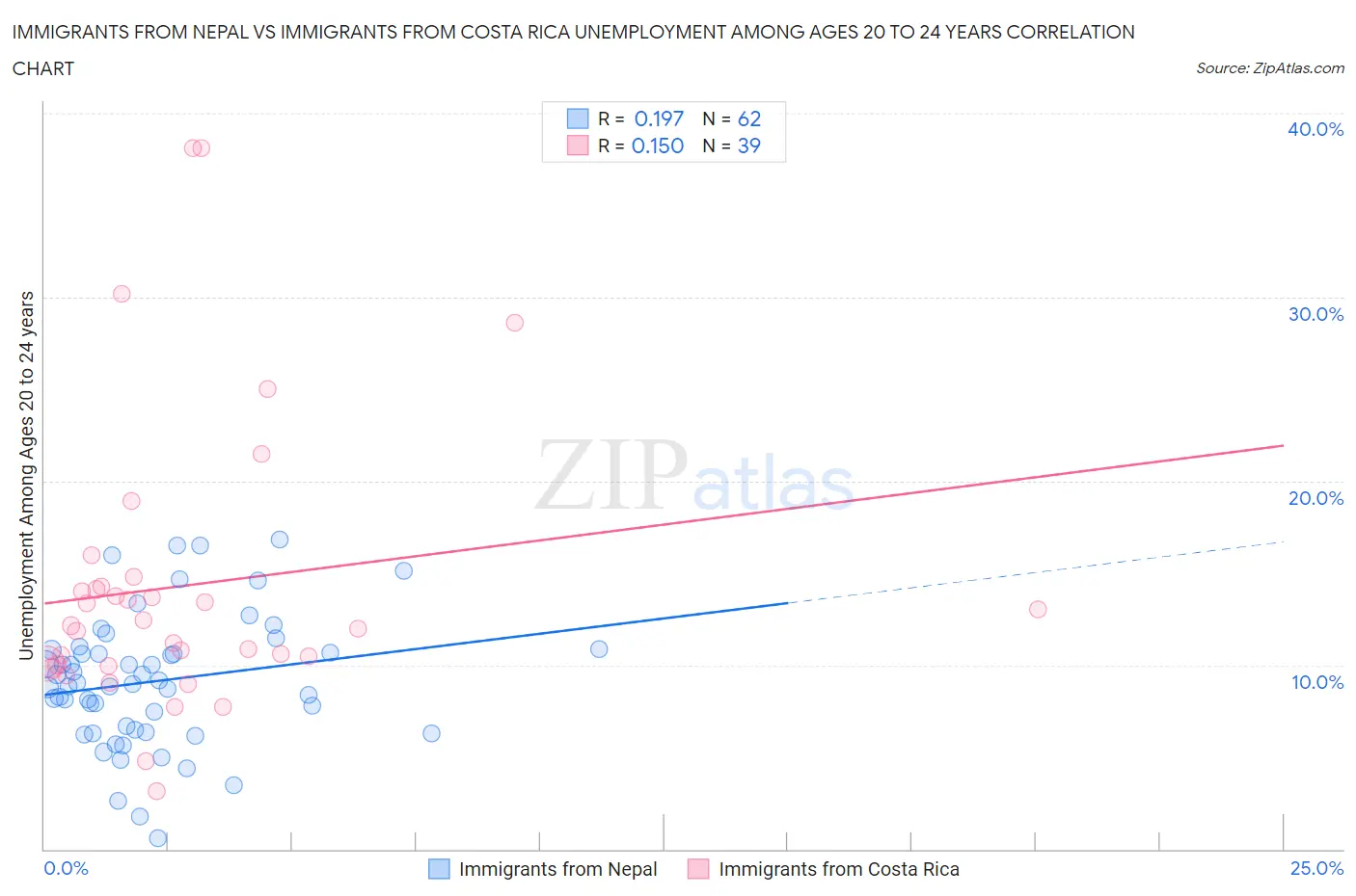 Immigrants from Nepal vs Immigrants from Costa Rica Unemployment Among Ages 20 to 24 years