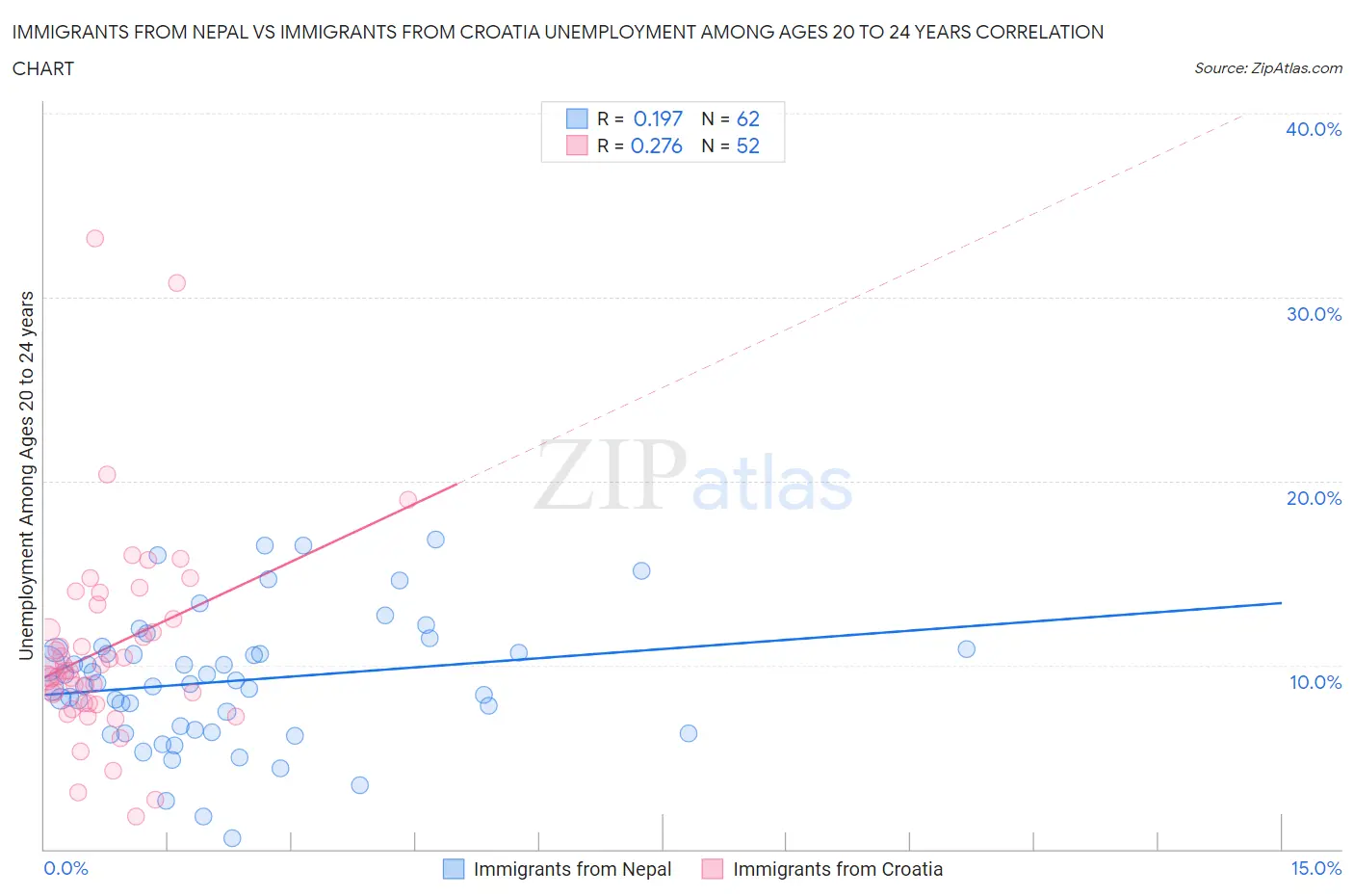 Immigrants from Nepal vs Immigrants from Croatia Unemployment Among Ages 20 to 24 years