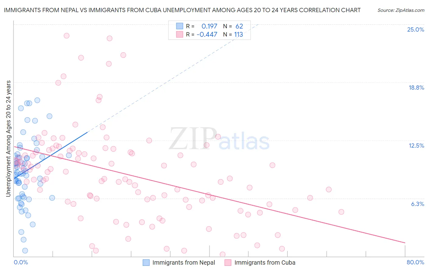 Immigrants from Nepal vs Immigrants from Cuba Unemployment Among Ages 20 to 24 years