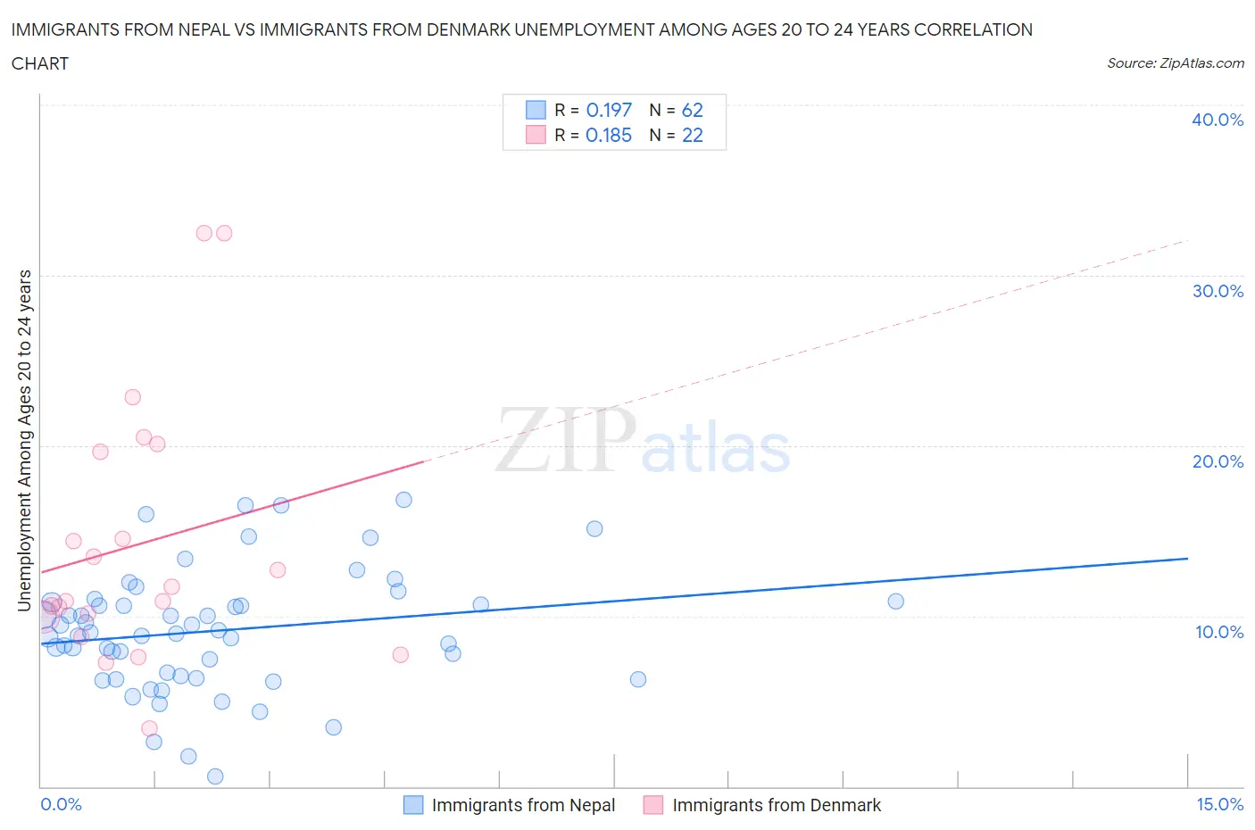 Immigrants from Nepal vs Immigrants from Denmark Unemployment Among Ages 20 to 24 years