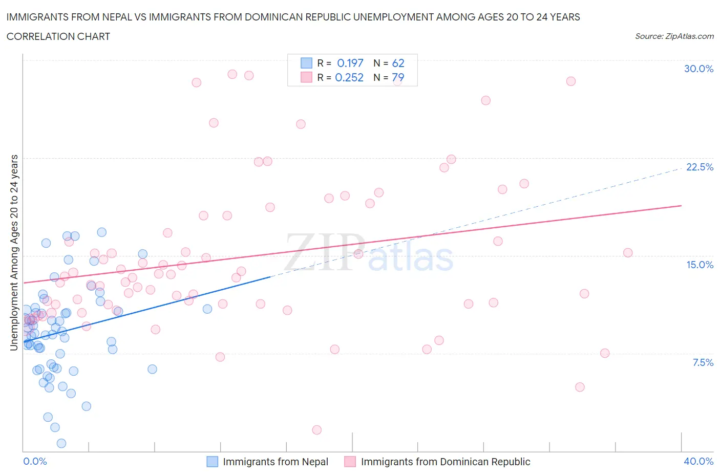 Immigrants from Nepal vs Immigrants from Dominican Republic Unemployment Among Ages 20 to 24 years