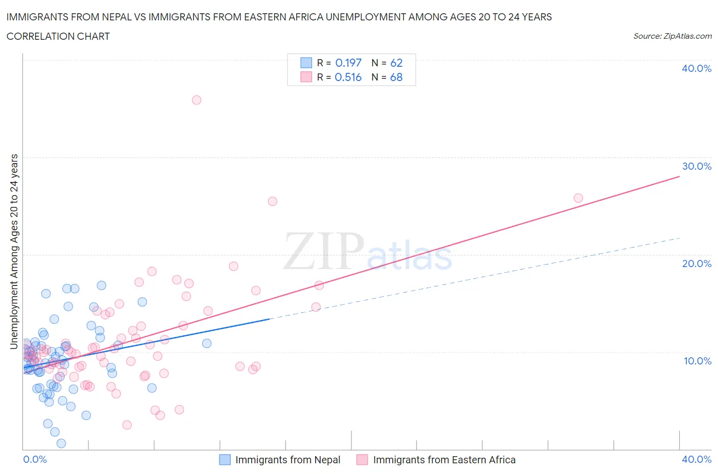 Immigrants from Nepal vs Immigrants from Eastern Africa Unemployment Among Ages 20 to 24 years