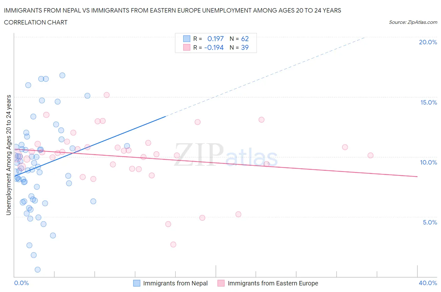 Immigrants from Nepal vs Immigrants from Eastern Europe Unemployment Among Ages 20 to 24 years