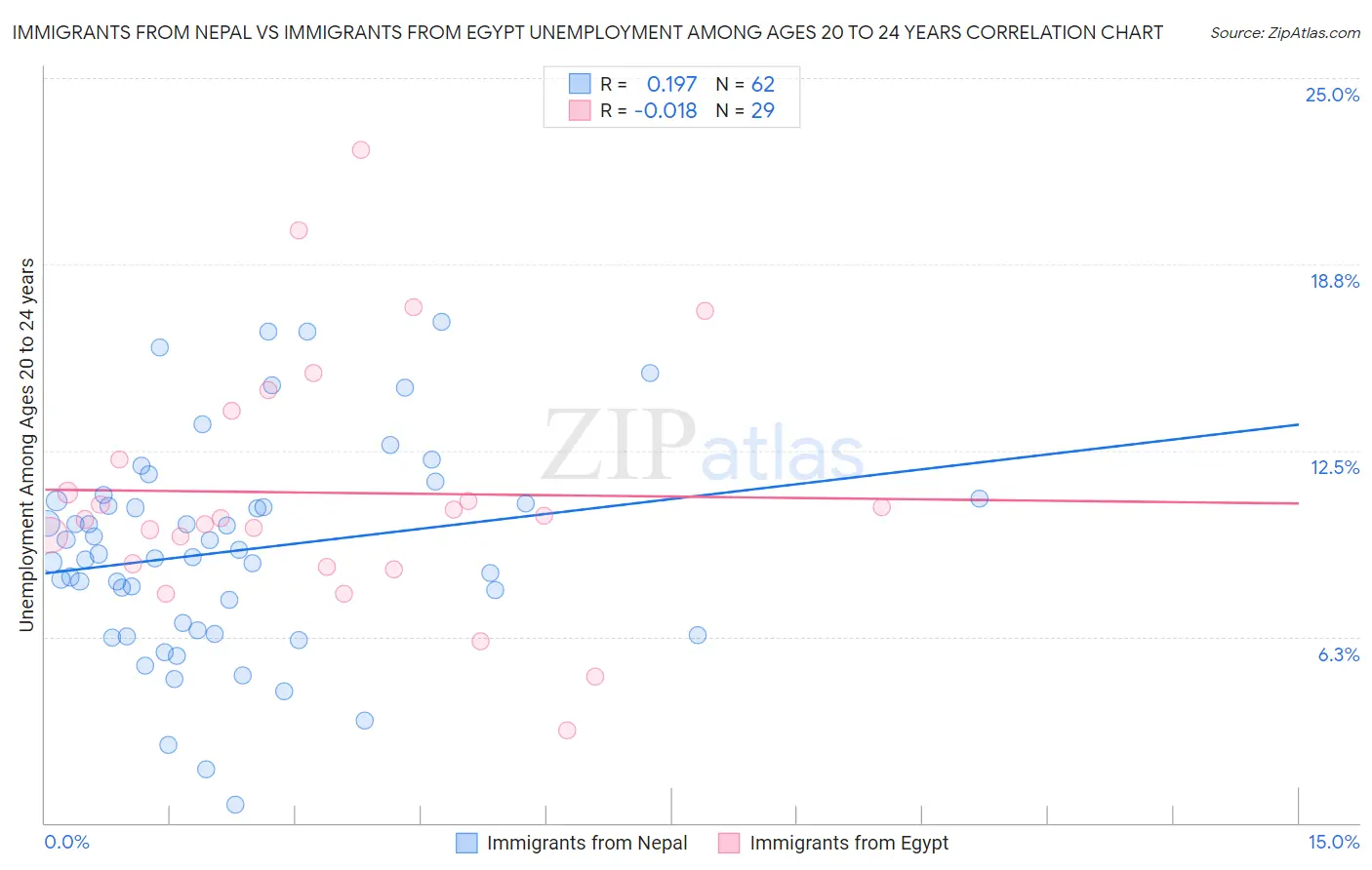 Immigrants from Nepal vs Immigrants from Egypt Unemployment Among Ages 20 to 24 years