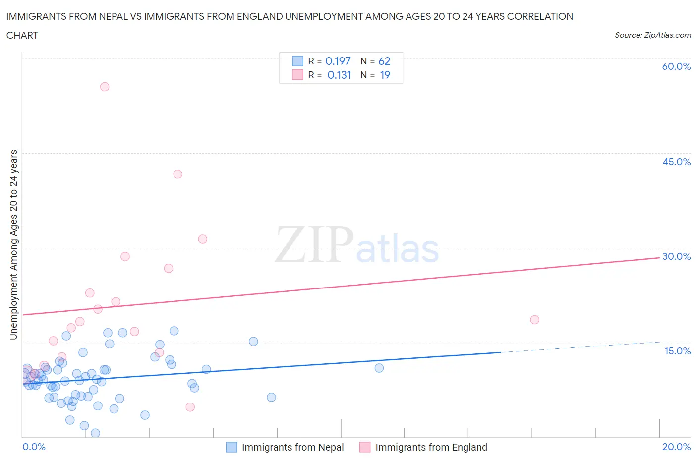 Immigrants from Nepal vs Immigrants from England Unemployment Among Ages 20 to 24 years