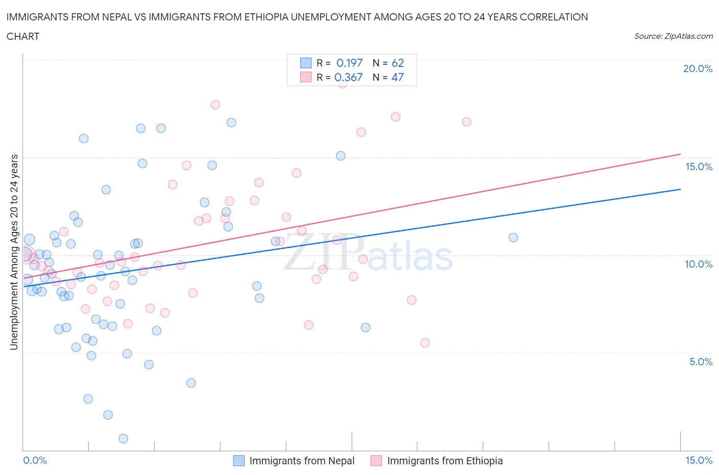 Immigrants from Nepal vs Immigrants from Ethiopia Unemployment Among Ages 20 to 24 years