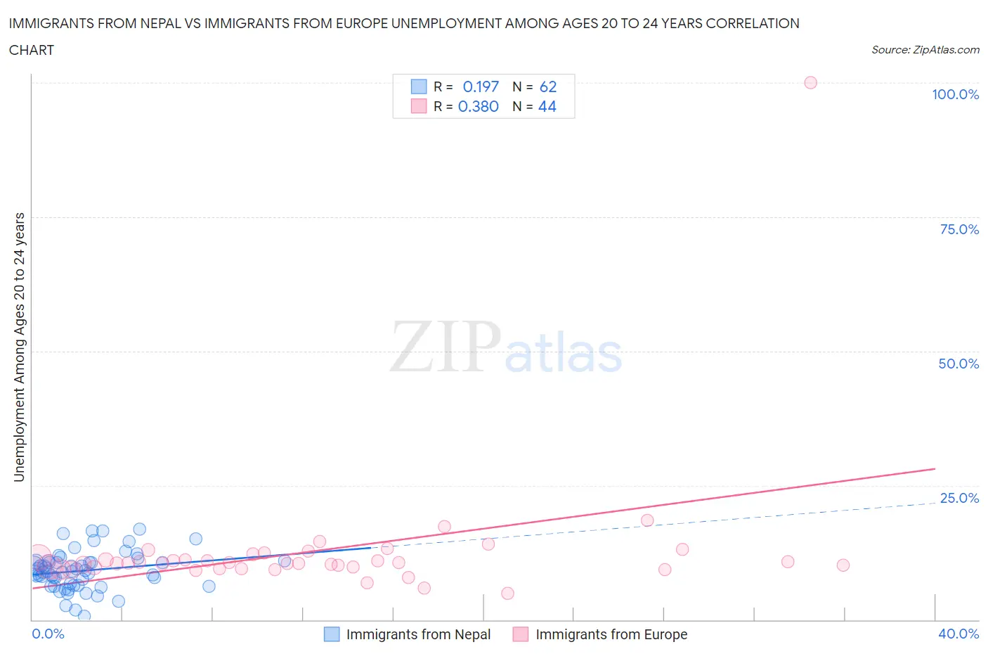 Immigrants from Nepal vs Immigrants from Europe Unemployment Among Ages 20 to 24 years