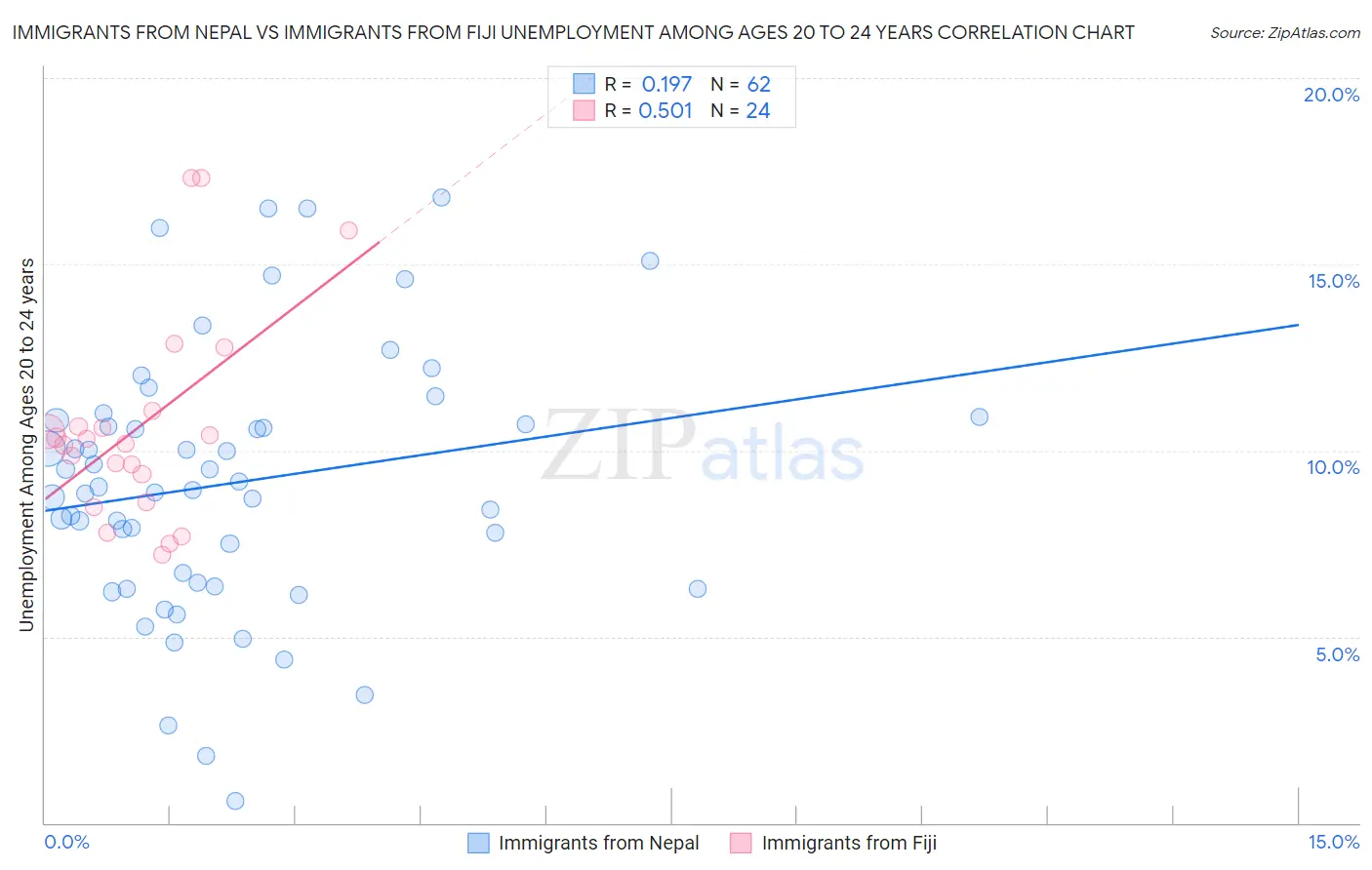 Immigrants from Nepal vs Immigrants from Fiji Unemployment Among Ages 20 to 24 years