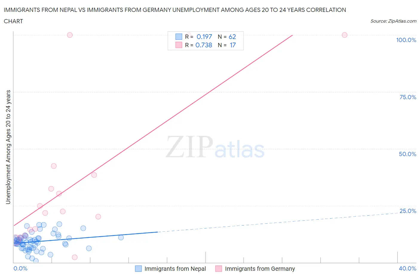 Immigrants from Nepal vs Immigrants from Germany Unemployment Among Ages 20 to 24 years