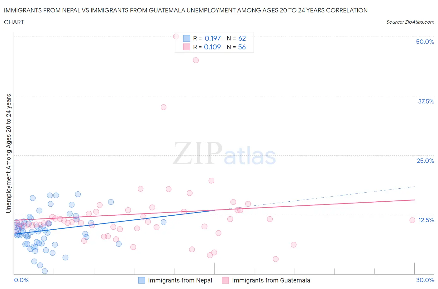 Immigrants from Nepal vs Immigrants from Guatemala Unemployment Among Ages 20 to 24 years