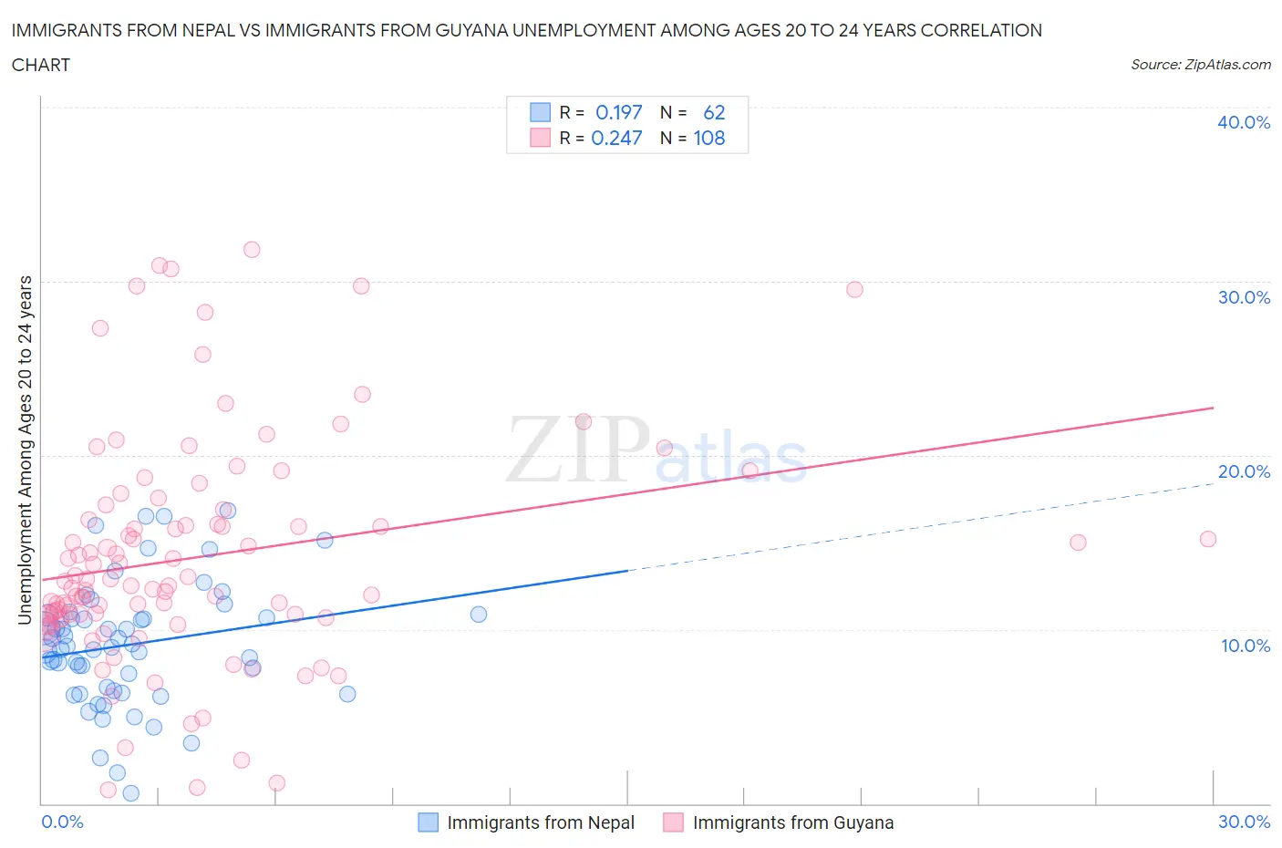 Immigrants from Nepal vs Immigrants from Guyana Unemployment Among Ages 20 to 24 years