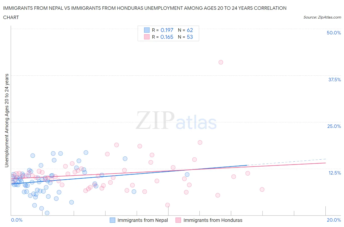 Immigrants from Nepal vs Immigrants from Honduras Unemployment Among Ages 20 to 24 years