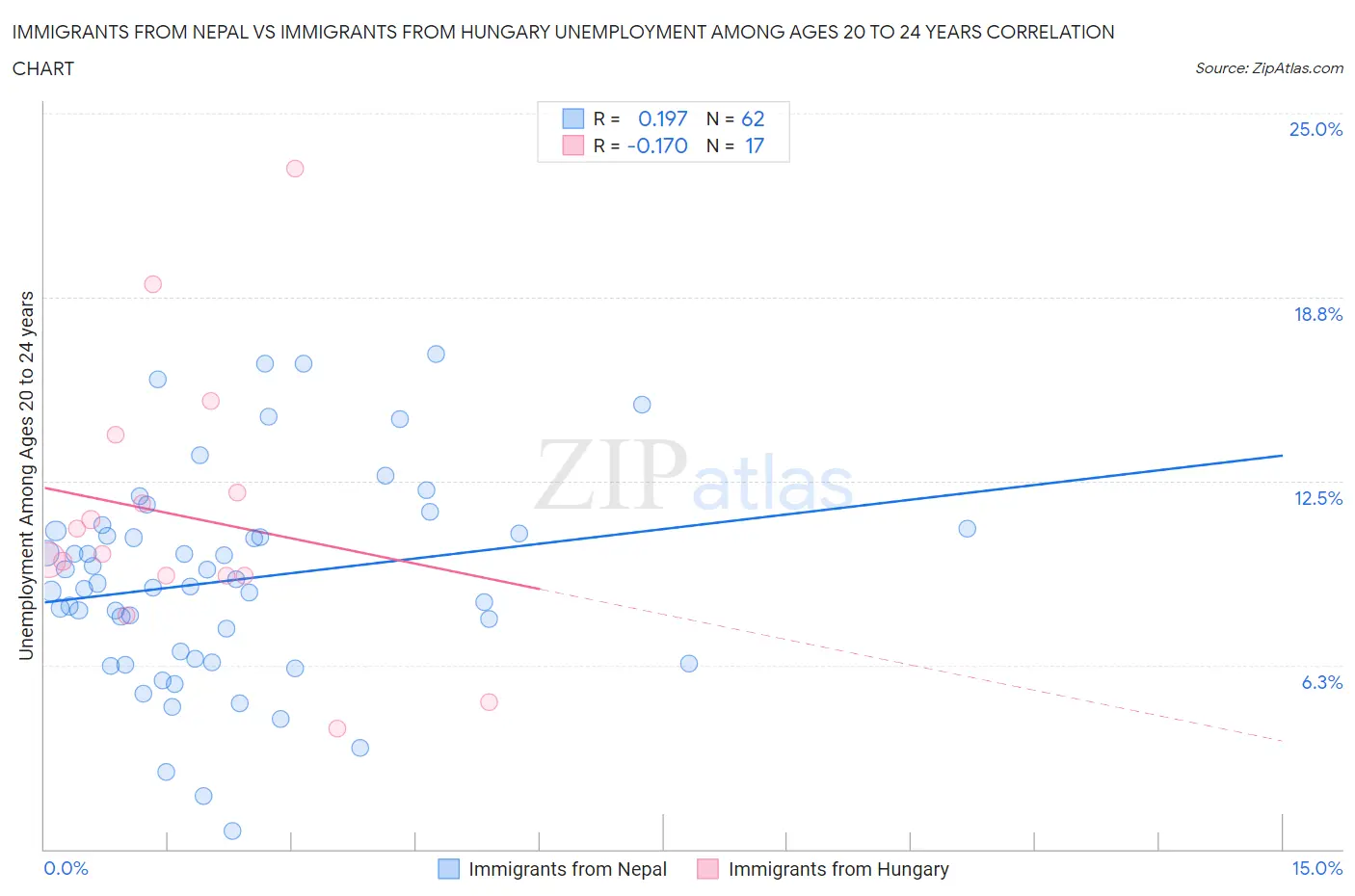 Immigrants from Nepal vs Immigrants from Hungary Unemployment Among Ages 20 to 24 years