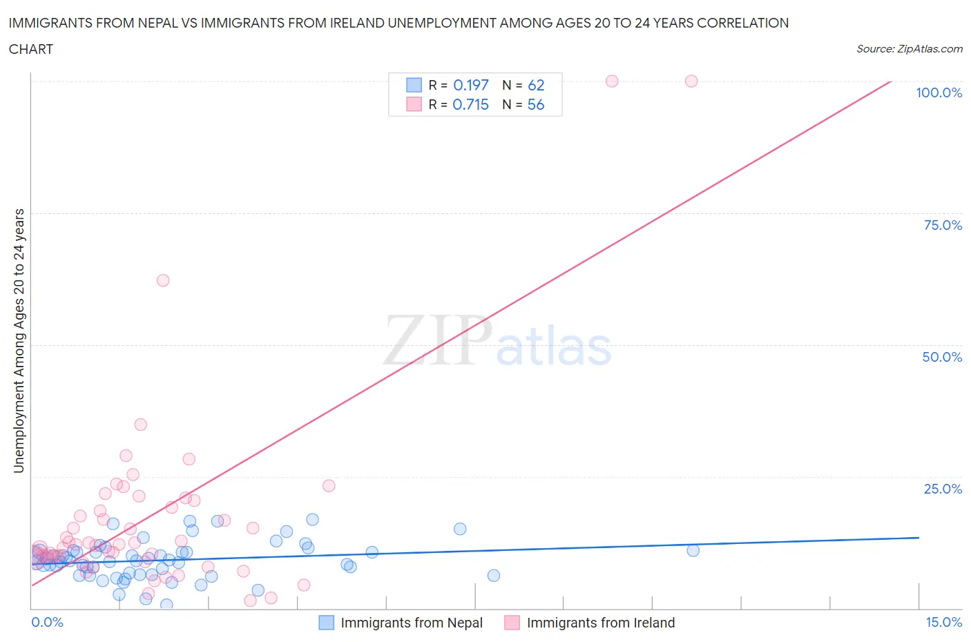 Immigrants from Nepal vs Immigrants from Ireland Unemployment Among Ages 20 to 24 years