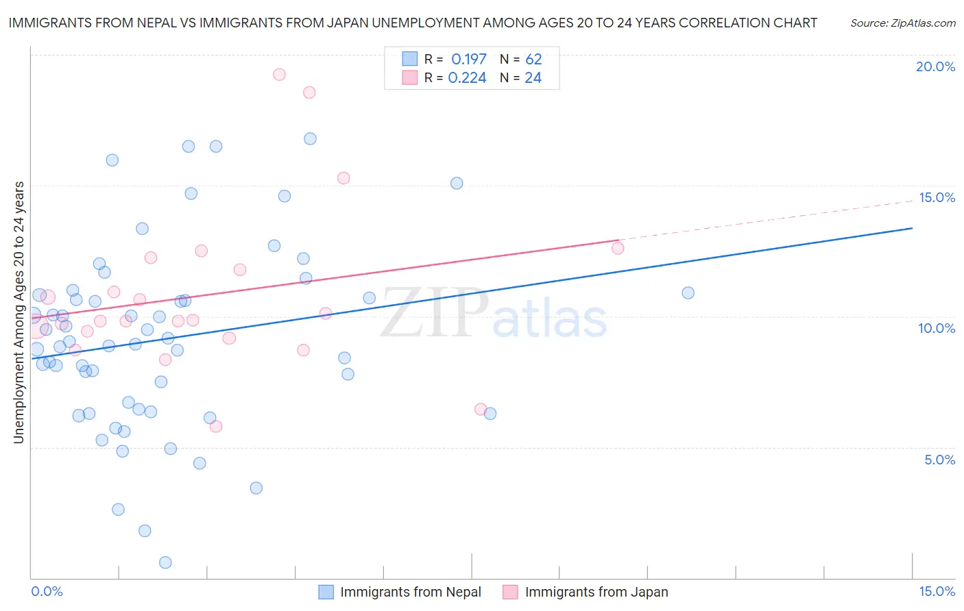 Immigrants from Nepal vs Immigrants from Japan Unemployment Among Ages 20 to 24 years