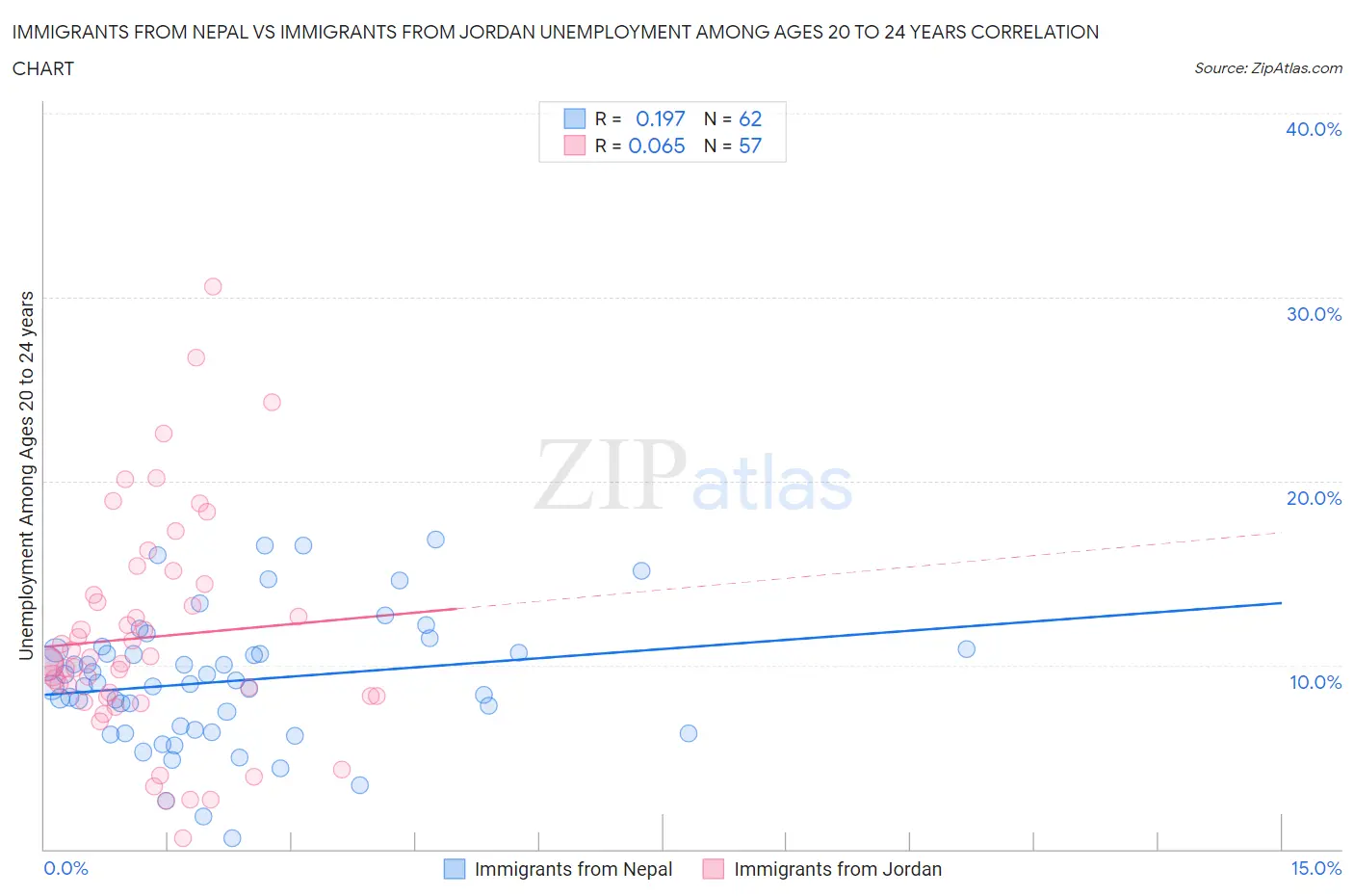Immigrants from Nepal vs Immigrants from Jordan Unemployment Among Ages 20 to 24 years