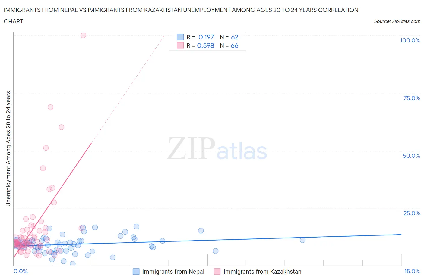 Immigrants from Nepal vs Immigrants from Kazakhstan Unemployment Among Ages 20 to 24 years