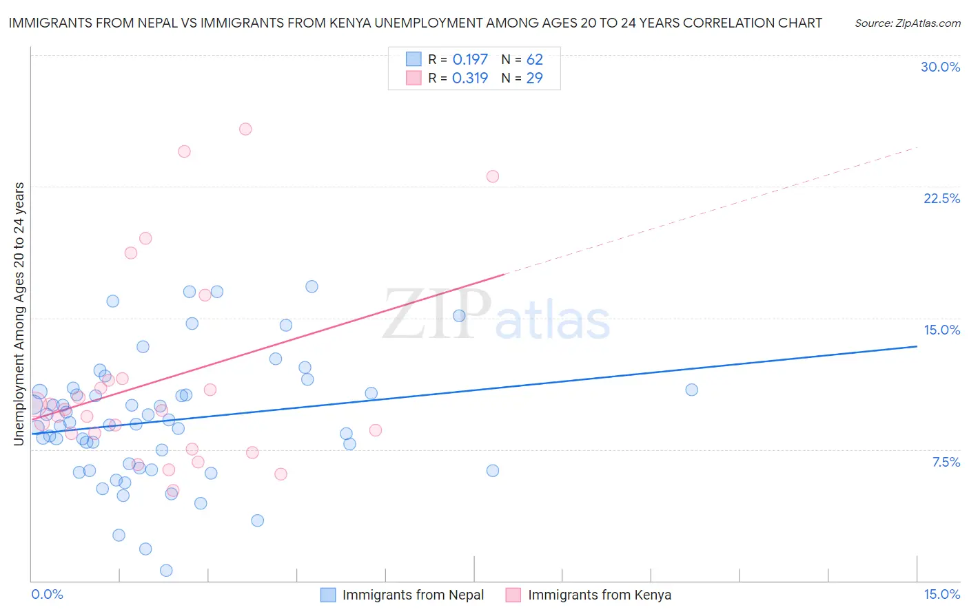 Immigrants from Nepal vs Immigrants from Kenya Unemployment Among Ages 20 to 24 years