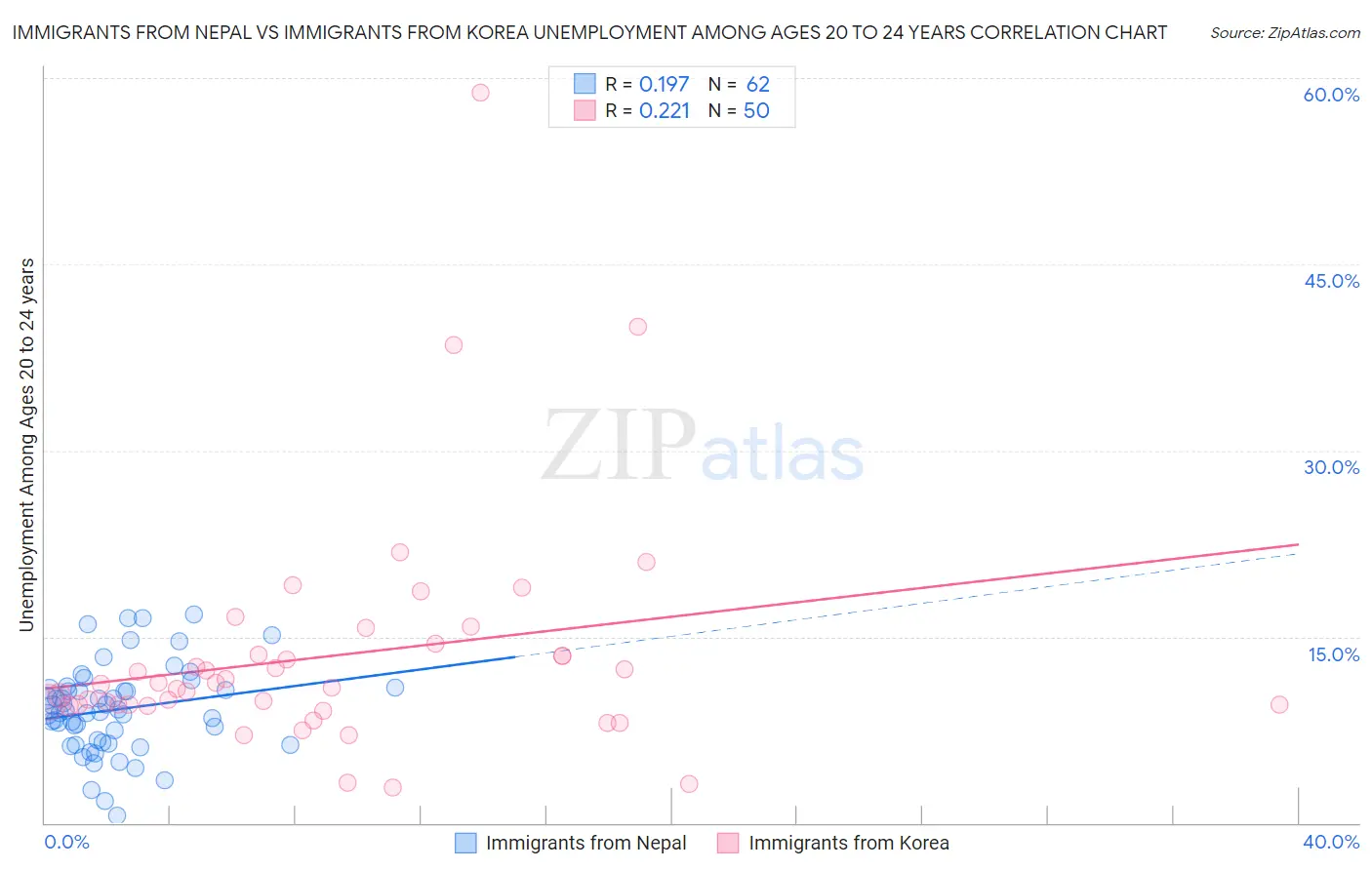 Immigrants from Nepal vs Immigrants from Korea Unemployment Among Ages 20 to 24 years
