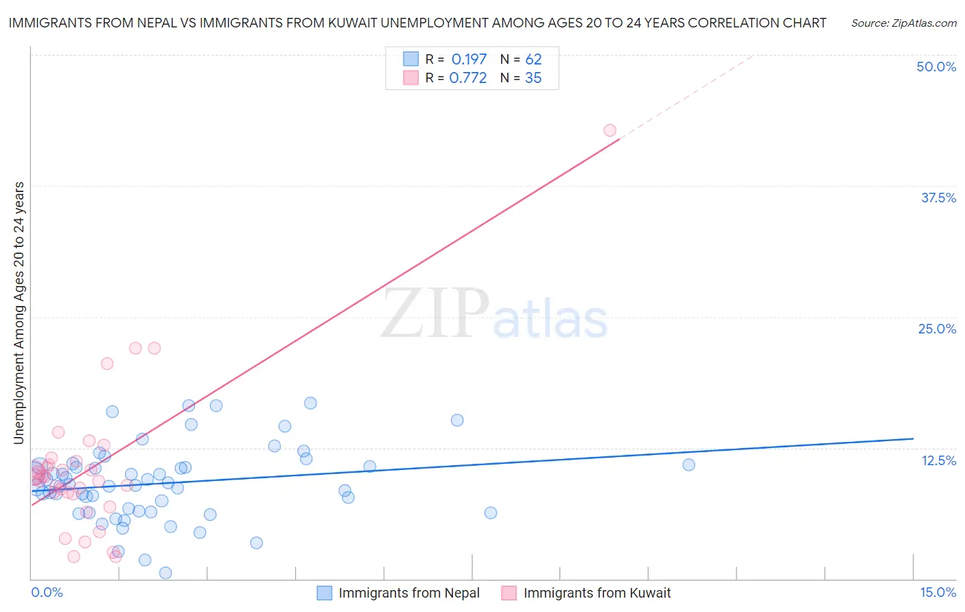 Immigrants from Nepal vs Immigrants from Kuwait Unemployment Among Ages 20 to 24 years