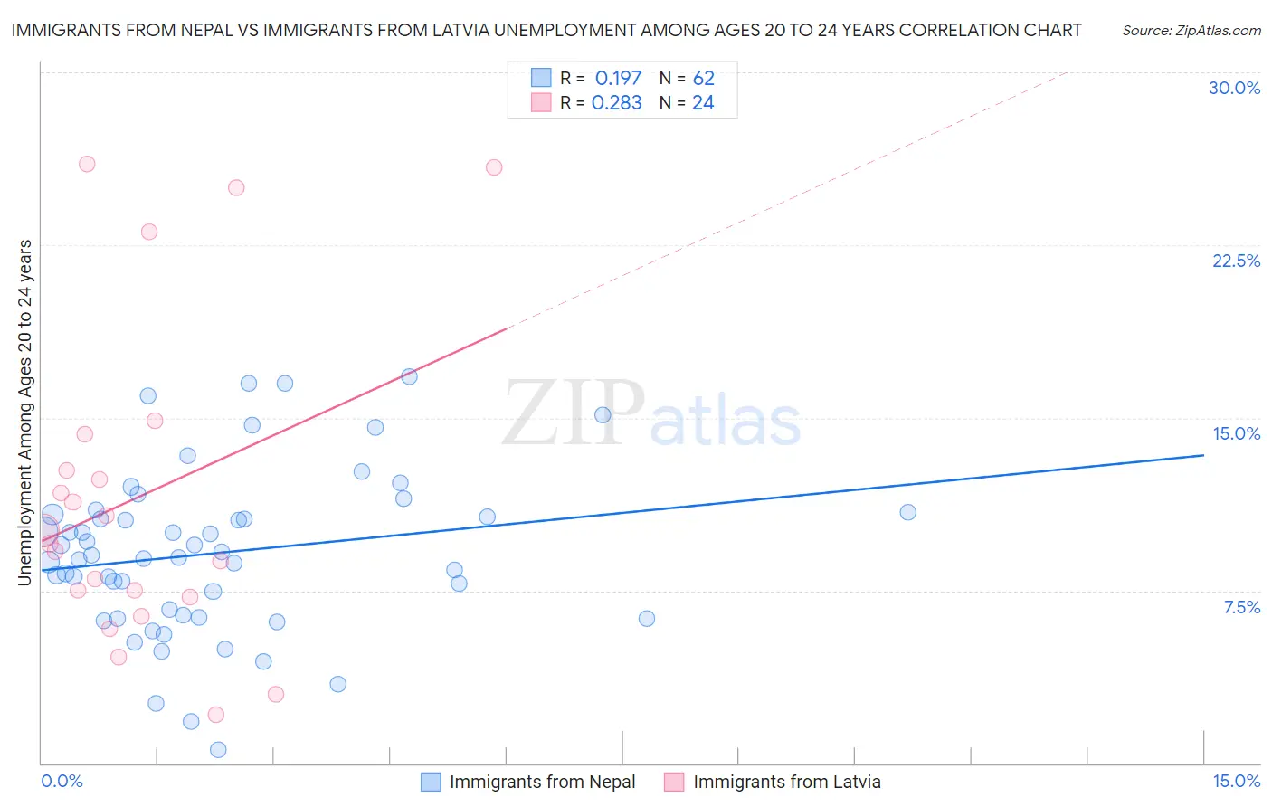 Immigrants from Nepal vs Immigrants from Latvia Unemployment Among Ages 20 to 24 years