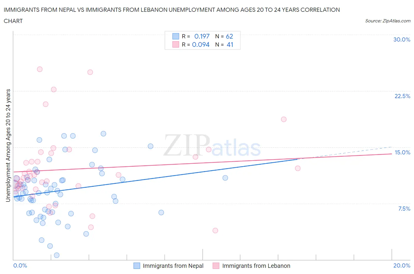 Immigrants from Nepal vs Immigrants from Lebanon Unemployment Among Ages 20 to 24 years