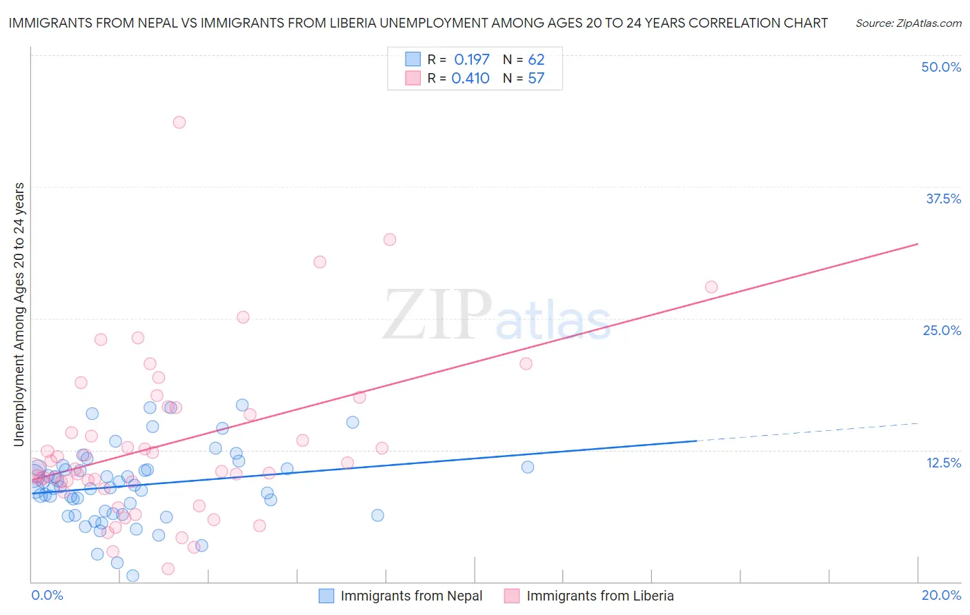 Immigrants from Nepal vs Immigrants from Liberia Unemployment Among Ages 20 to 24 years