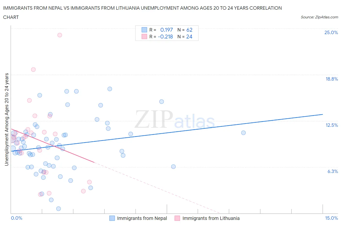 Immigrants from Nepal vs Immigrants from Lithuania Unemployment Among Ages 20 to 24 years