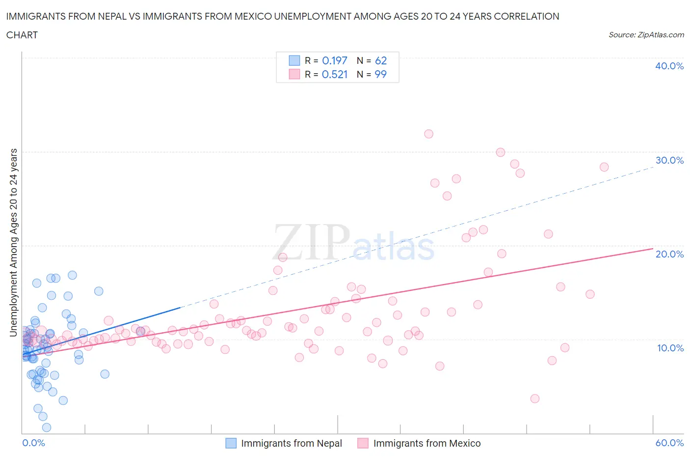 Immigrants from Nepal vs Immigrants from Mexico Unemployment Among Ages 20 to 24 years