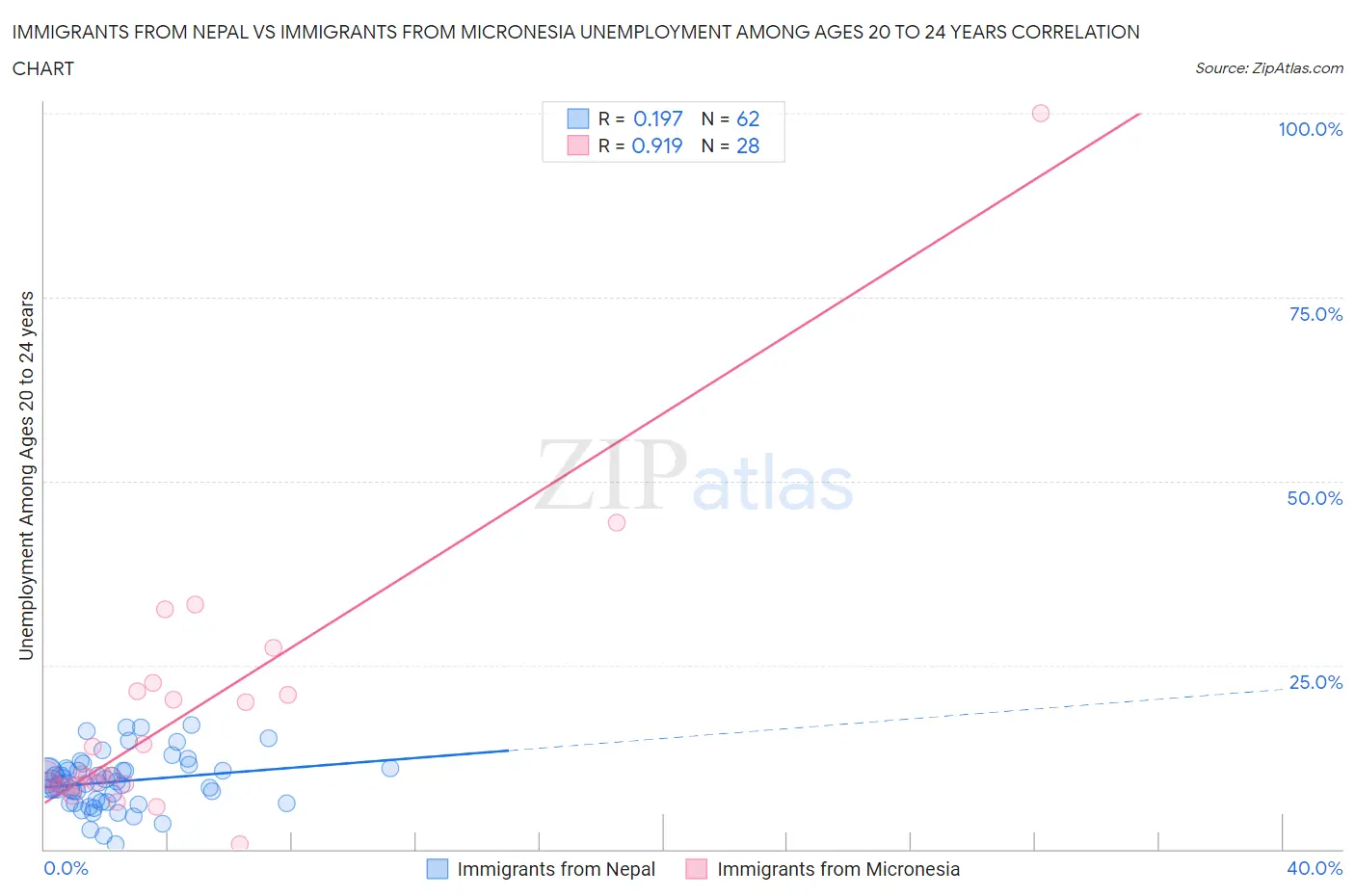 Immigrants from Nepal vs Immigrants from Micronesia Unemployment Among Ages 20 to 24 years