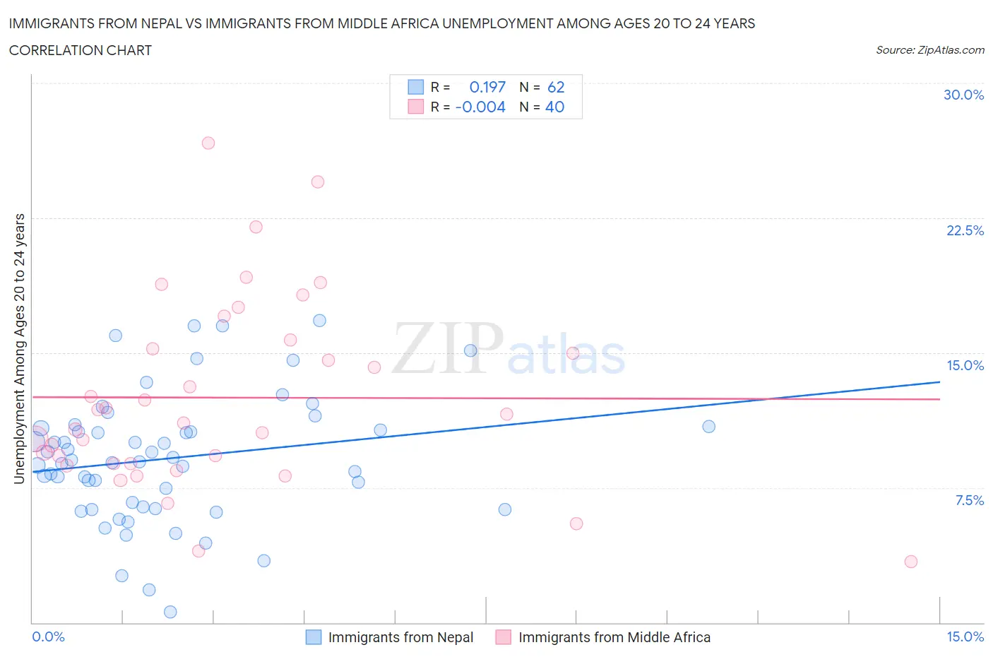 Immigrants from Nepal vs Immigrants from Middle Africa Unemployment Among Ages 20 to 24 years