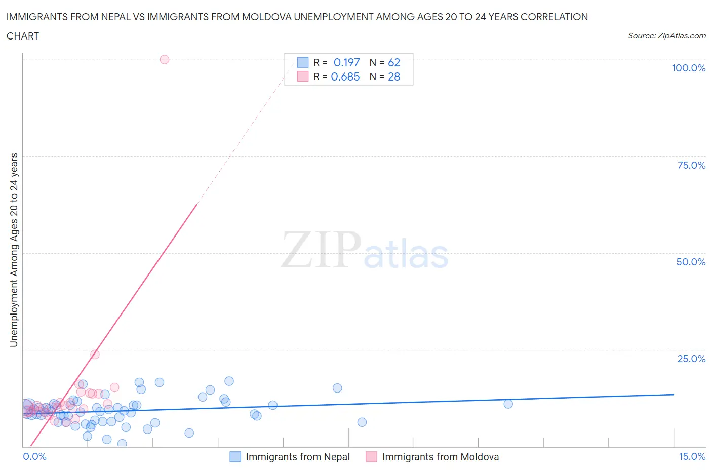 Immigrants from Nepal vs Immigrants from Moldova Unemployment Among Ages 20 to 24 years