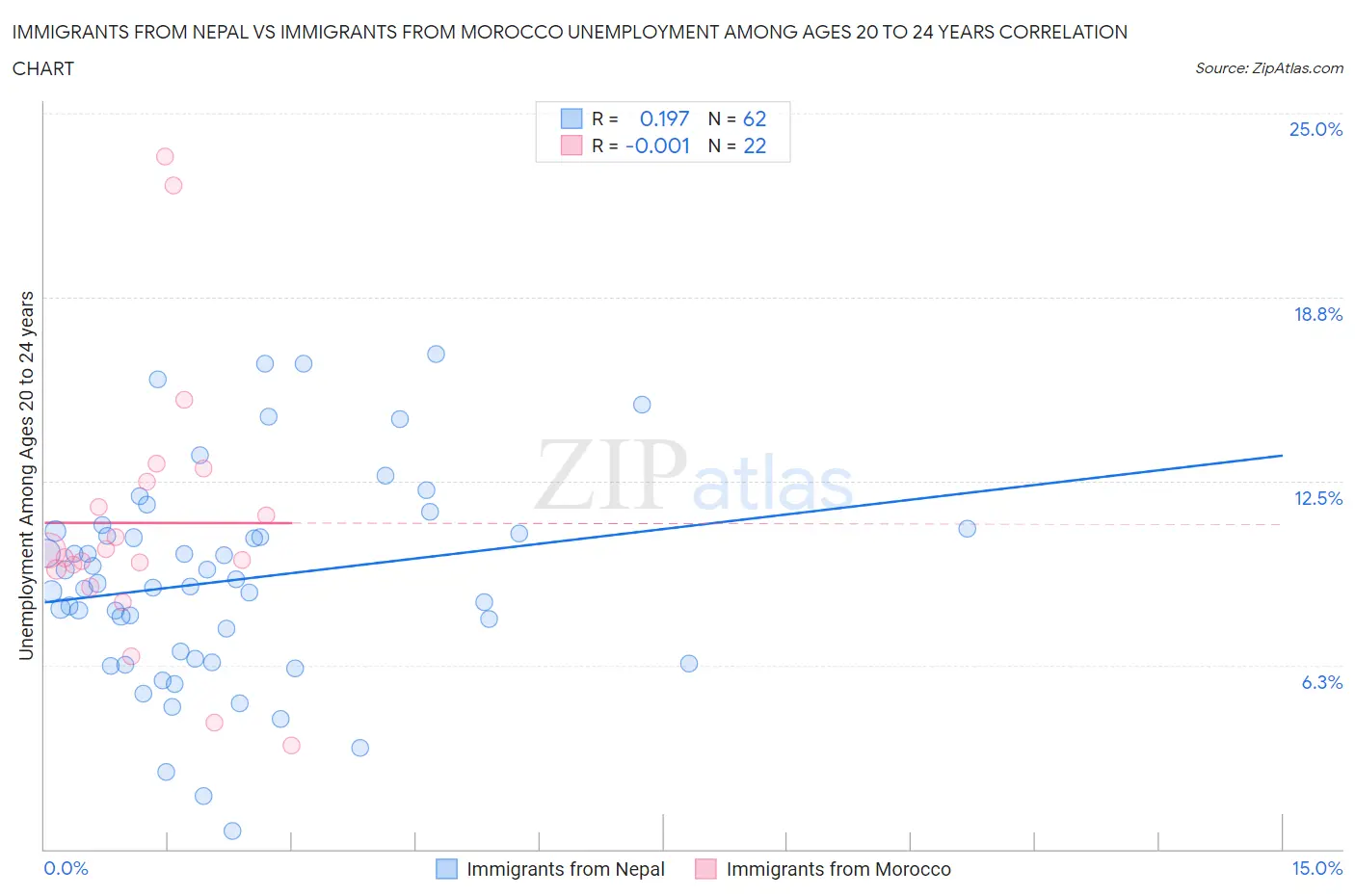 Immigrants from Nepal vs Immigrants from Morocco Unemployment Among Ages 20 to 24 years