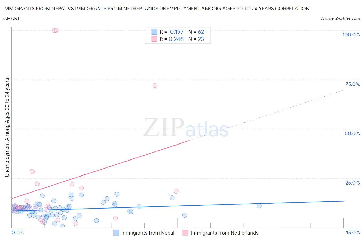 Immigrants from Nepal vs Immigrants from Netherlands Unemployment Among Ages 20 to 24 years