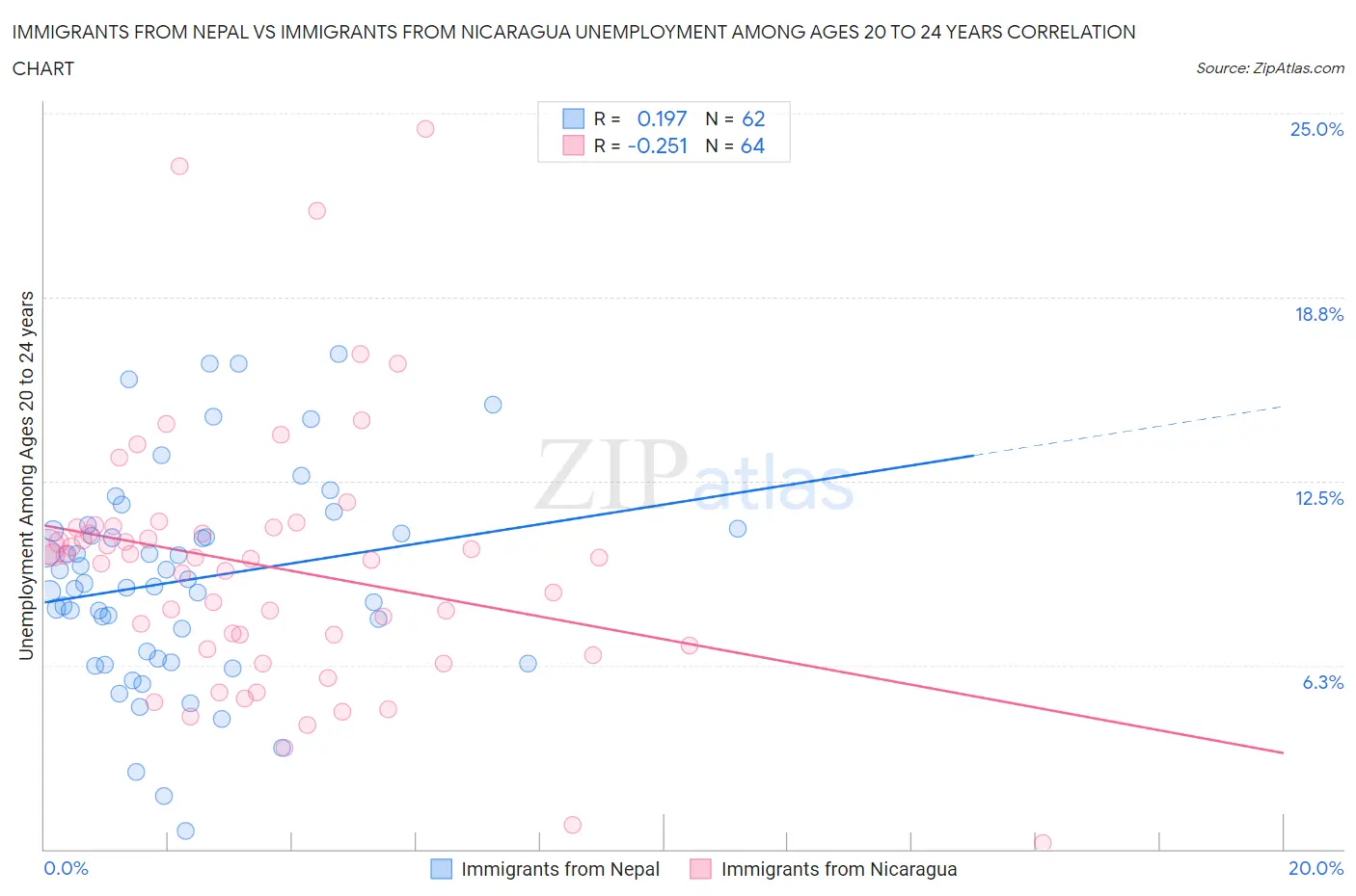 Immigrants from Nepal vs Immigrants from Nicaragua Unemployment Among Ages 20 to 24 years