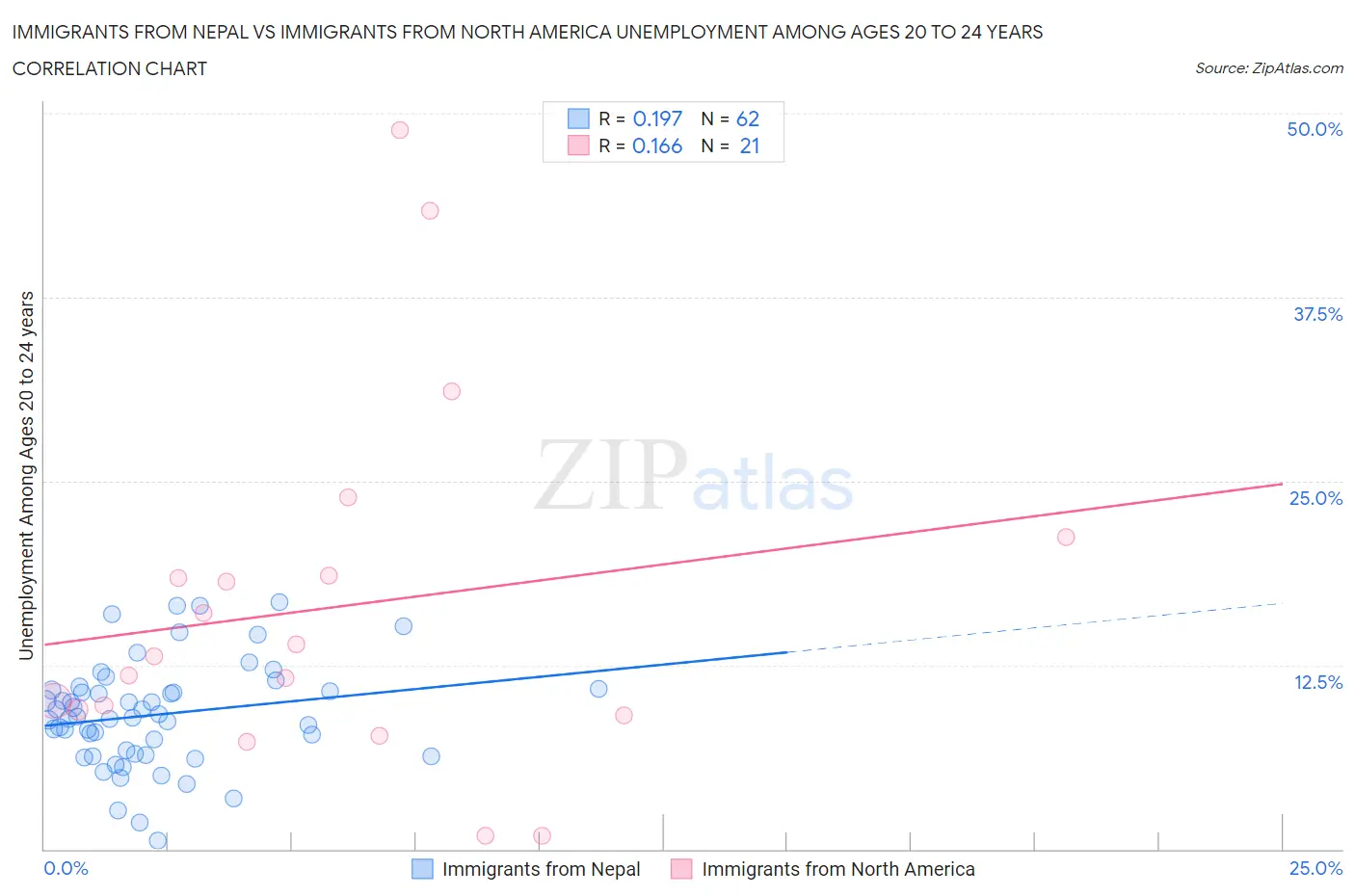 Immigrants from Nepal vs Immigrants from North America Unemployment Among Ages 20 to 24 years