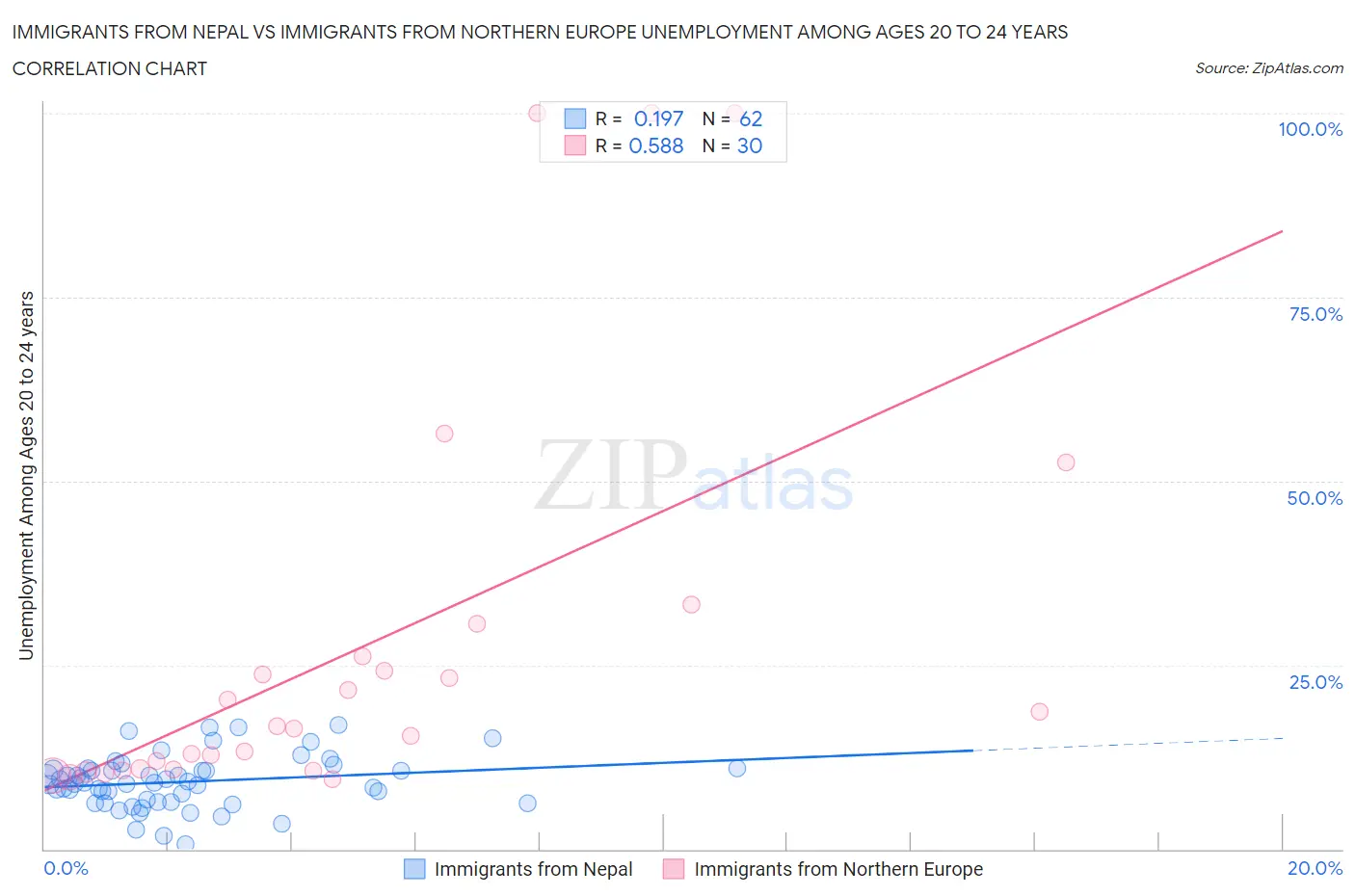 Immigrants from Nepal vs Immigrants from Northern Europe Unemployment Among Ages 20 to 24 years