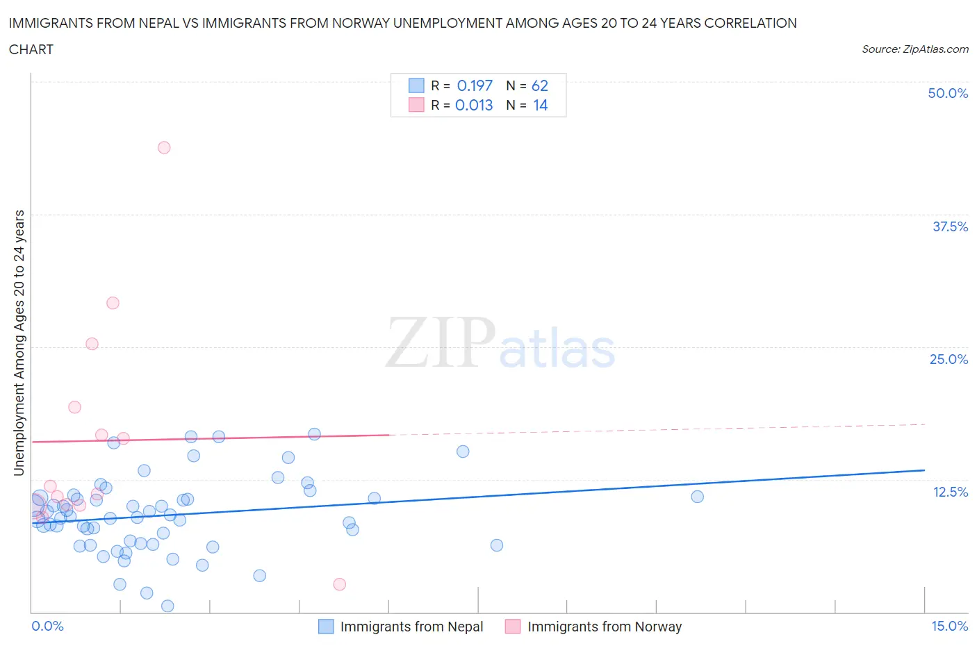 Immigrants from Nepal vs Immigrants from Norway Unemployment Among Ages 20 to 24 years