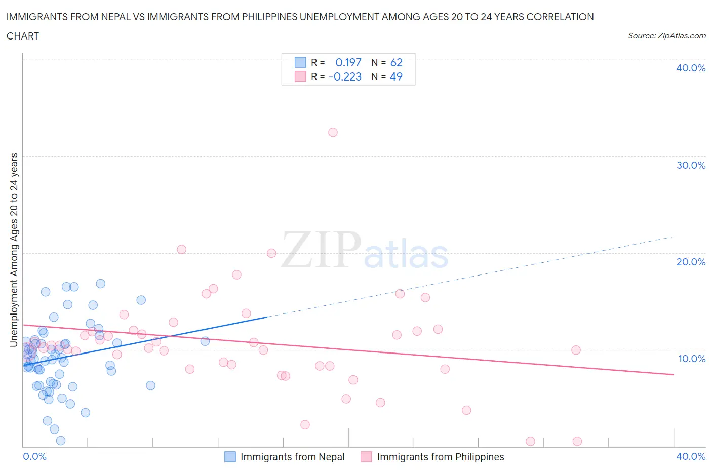 Immigrants from Nepal vs Immigrants from Philippines Unemployment Among Ages 20 to 24 years