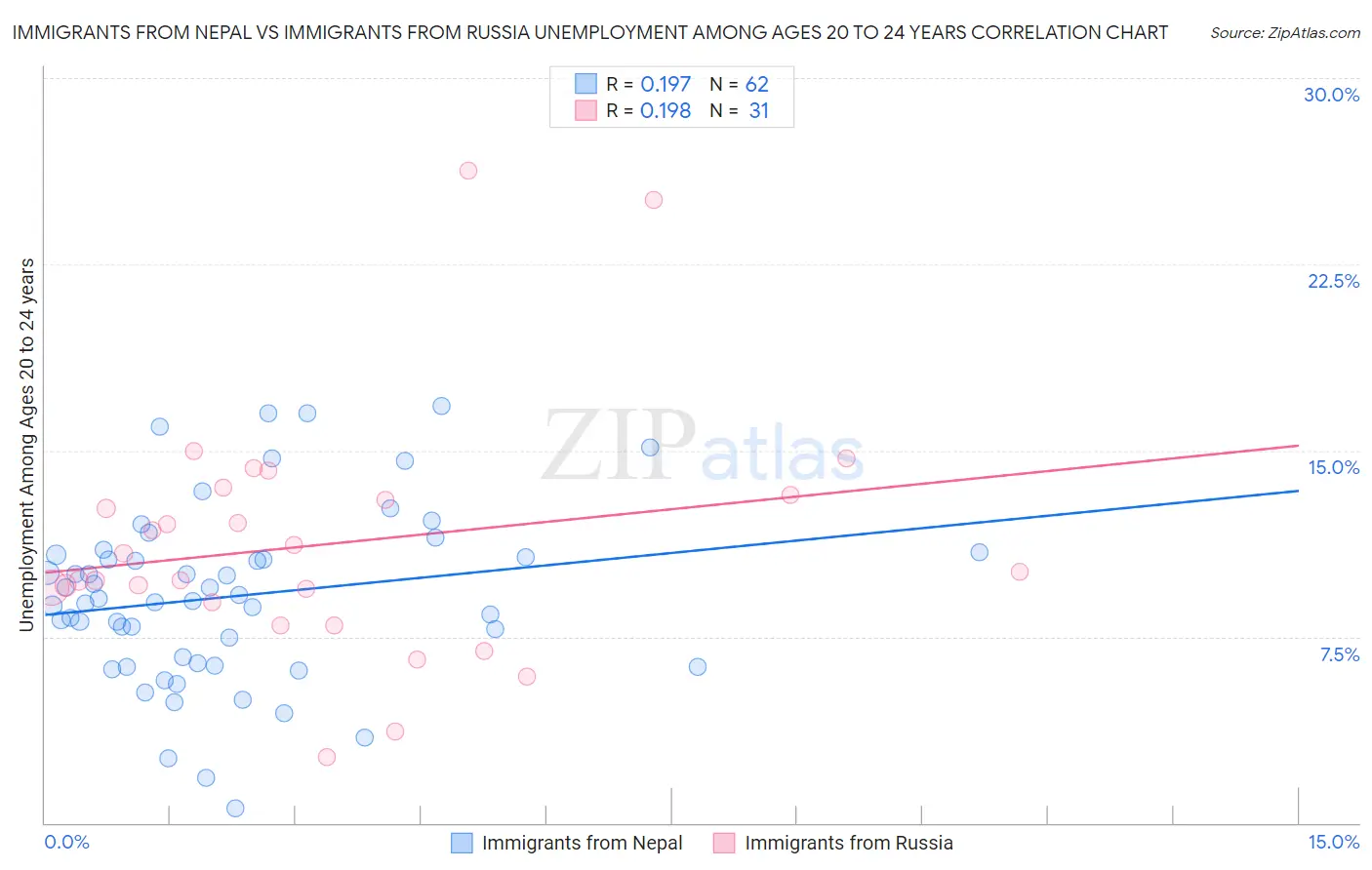 Immigrants from Nepal vs Immigrants from Russia Unemployment Among Ages 20 to 24 years