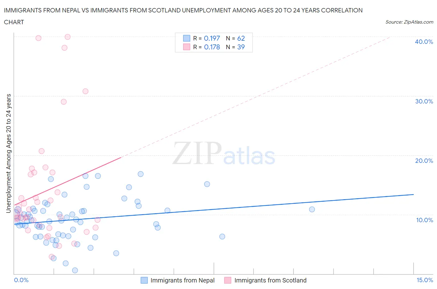 Immigrants from Nepal vs Immigrants from Scotland Unemployment Among Ages 20 to 24 years