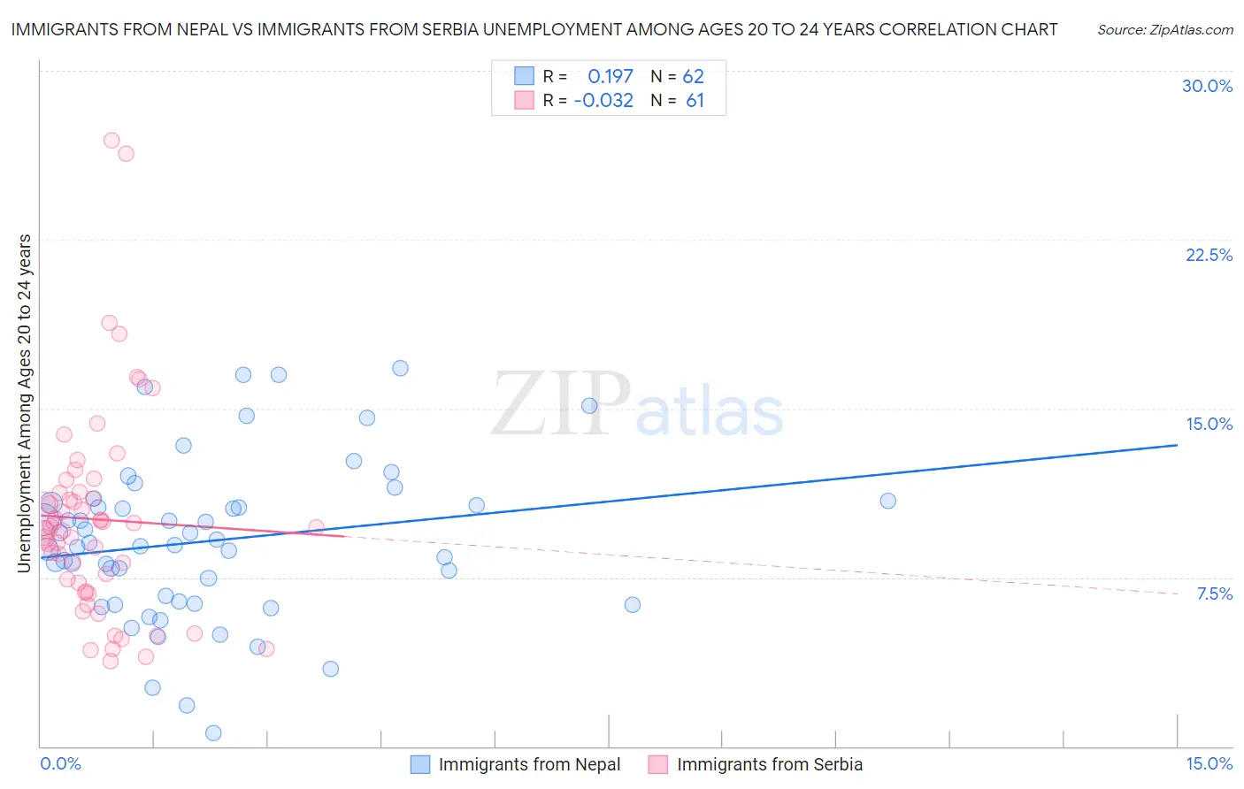 Immigrants from Nepal vs Immigrants from Serbia Unemployment Among Ages 20 to 24 years