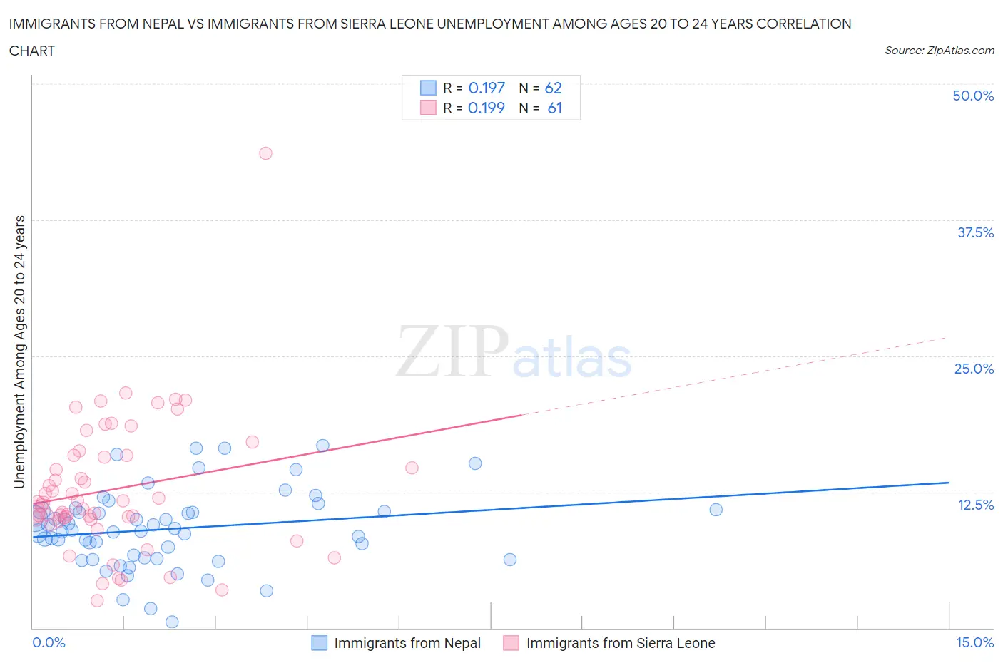 Immigrants from Nepal vs Immigrants from Sierra Leone Unemployment Among Ages 20 to 24 years