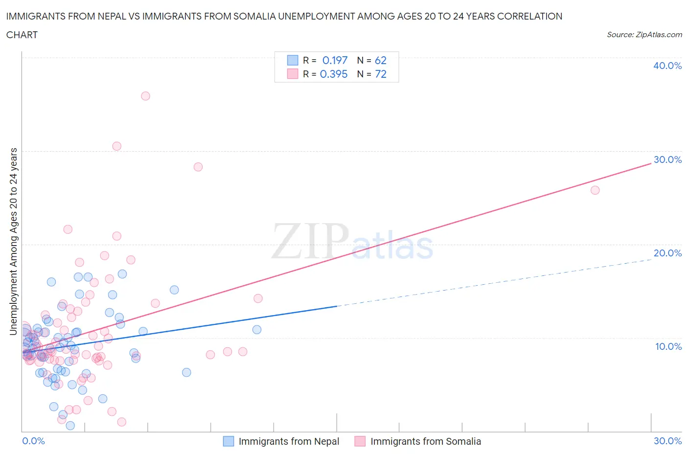 Immigrants from Nepal vs Immigrants from Somalia Unemployment Among Ages 20 to 24 years