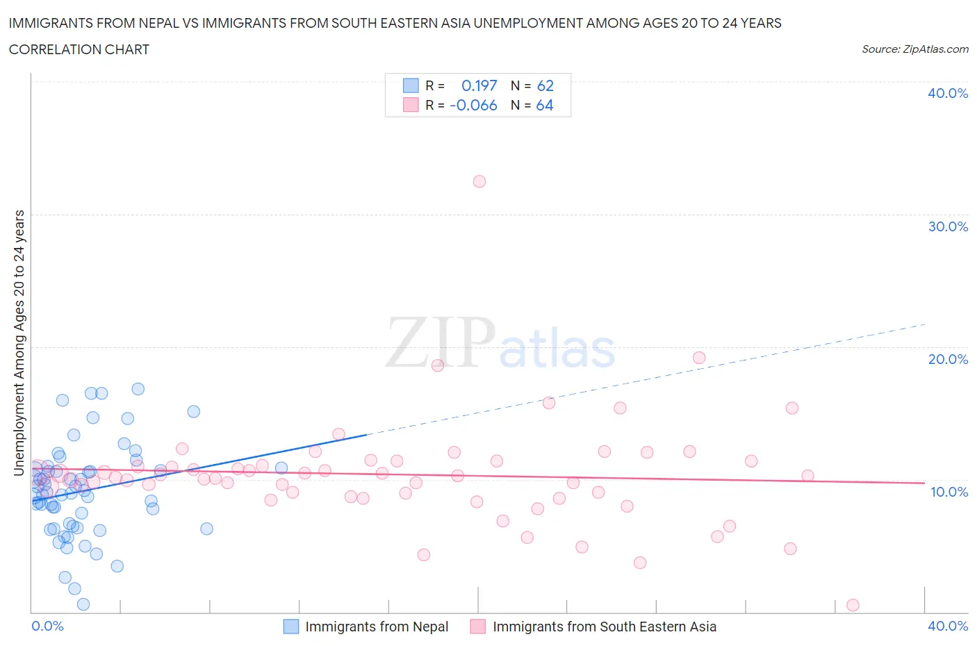 Immigrants from Nepal vs Immigrants from South Eastern Asia Unemployment Among Ages 20 to 24 years