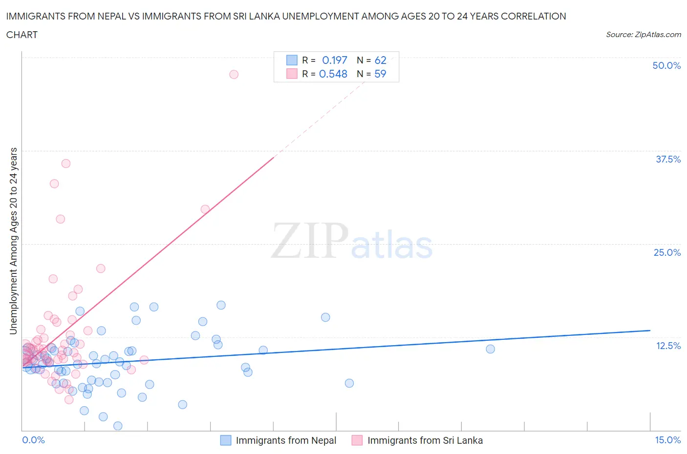 Immigrants from Nepal vs Immigrants from Sri Lanka Unemployment Among Ages 20 to 24 years