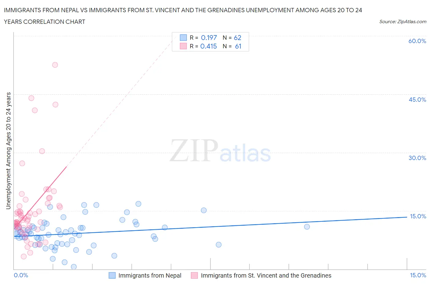 Immigrants from Nepal vs Immigrants from St. Vincent and the Grenadines Unemployment Among Ages 20 to 24 years