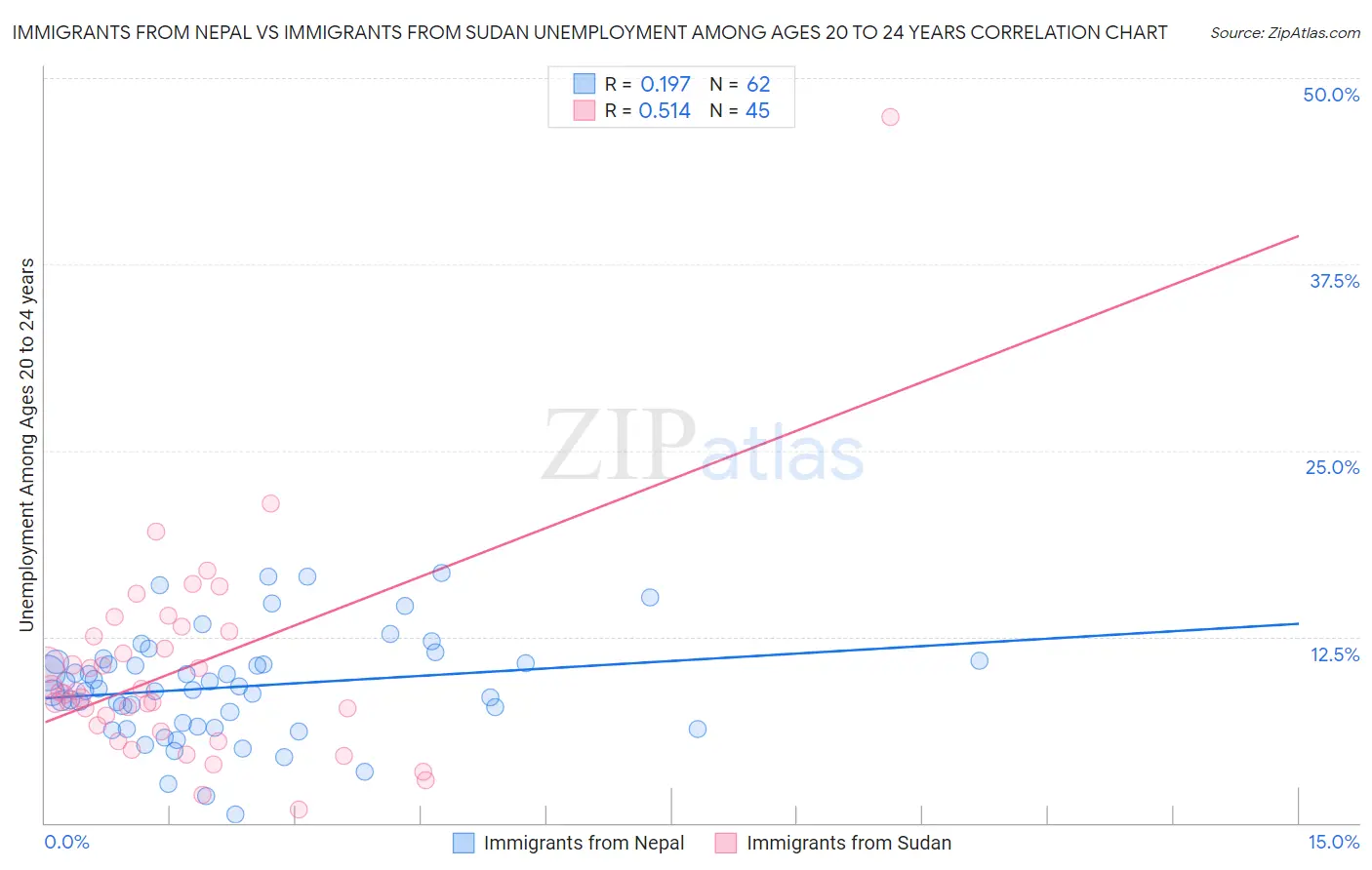 Immigrants from Nepal vs Immigrants from Sudan Unemployment Among Ages 20 to 24 years